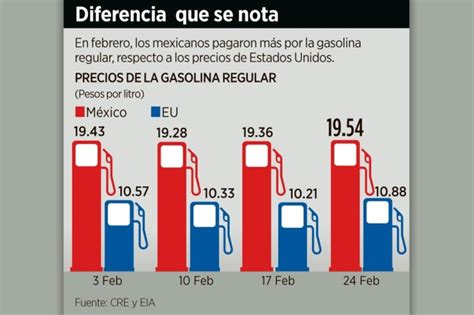 Gasoline Prices In Mexico